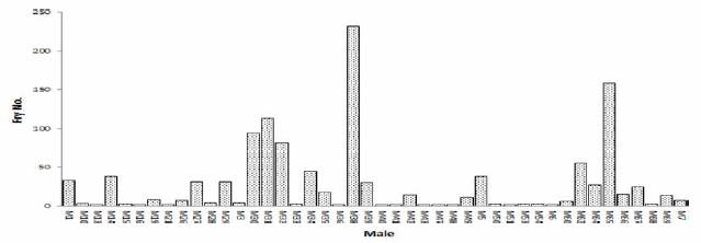 Number of offsprings for each male of F0 broodstock