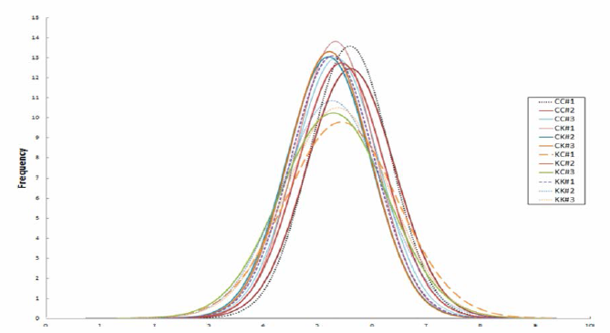 The frequency distribution of breeding values for the three most abundant families of each mating group