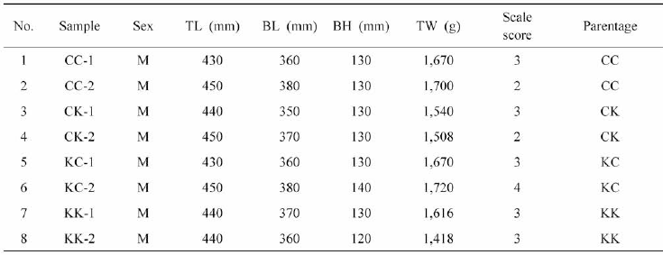 Sample information for nutritional analysis of the F1