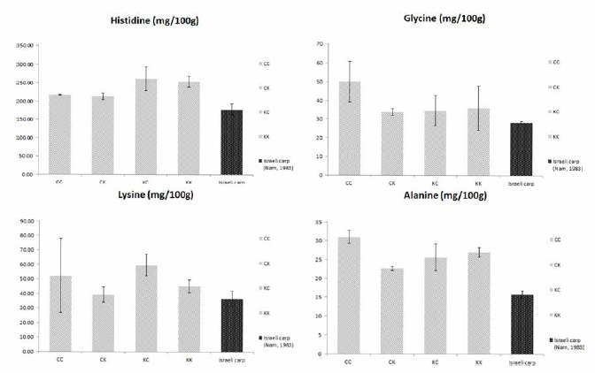 Composition of free amino acids of the F1