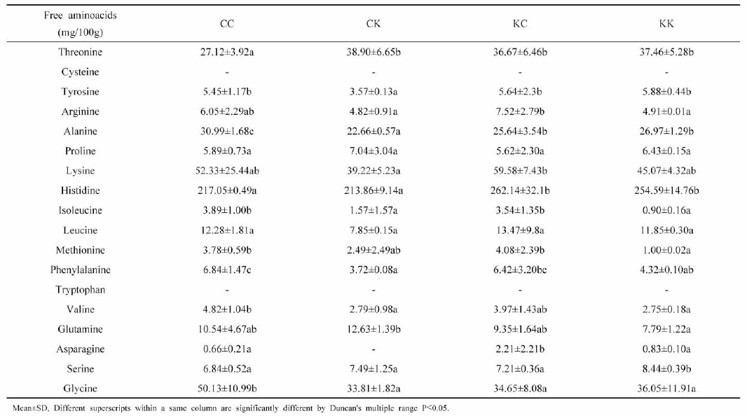 Content of free amino acids in muscle of the F1