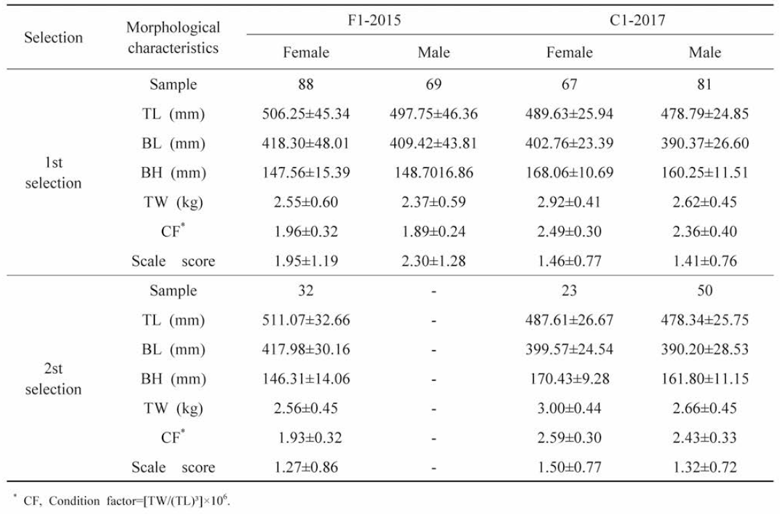 Analysis of selected of F1-2015 and C1-2017