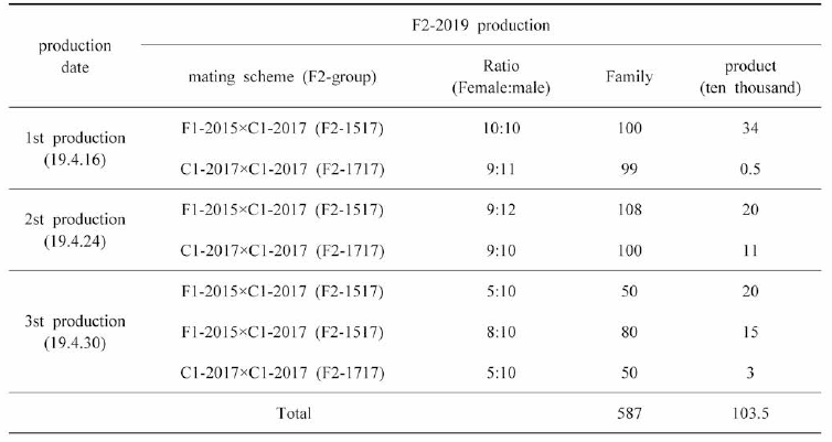 Seed production of F2-2019