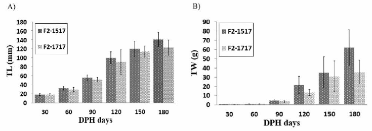 Growth analysis by total length and total weight in F2-2019 (A, total length; B, total weight)