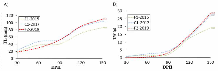 Comparison of trait improvement by the group (A, total length; B, total weight). * DPH, days post hatching