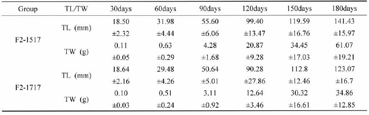 Growth analysis of breeding group