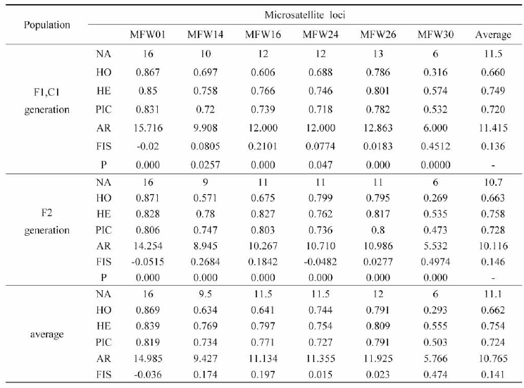 Genetic diversity analysis of participating selected broodstock(F1, C1) and F2