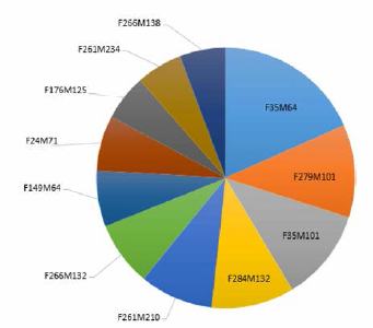 Family distribution of F2-2019 individuals