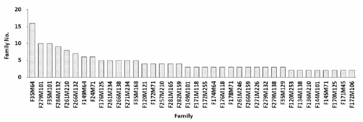 Number of individuals by F2-2019 family