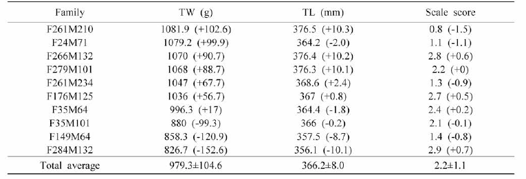 Family variability analysis of carps on month (F2-2019)