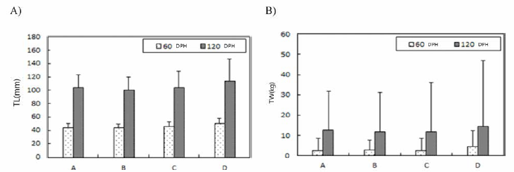 Growth analysis by body length and body weight m C1-2017 (A, total length; B, total weight)