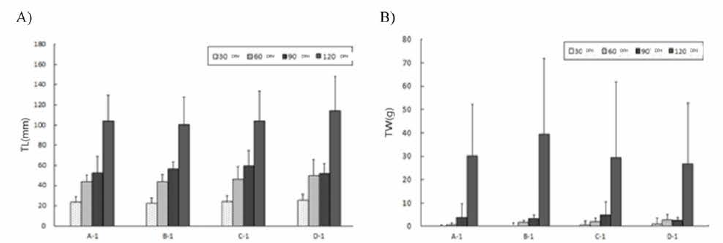 Growth analysis by body length and body weight in C1-2-2017 ( A: total length, B: total weight)