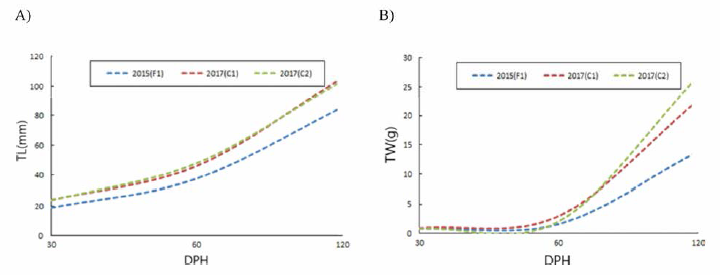 Growth analysis of the group (F1-2015, C1-2017) by DPH (A: total length, B: total weight). * DPH, Days post hatching