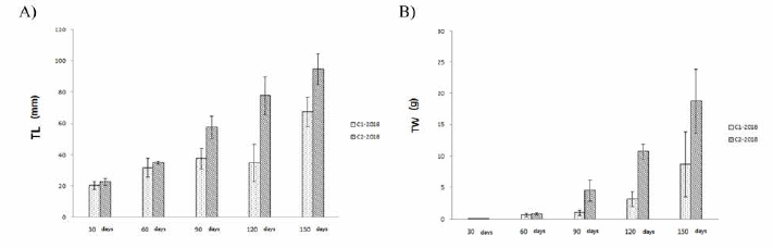 Growth analysis by body length and body weight in C2-2018 (A, total length; B, total weight)