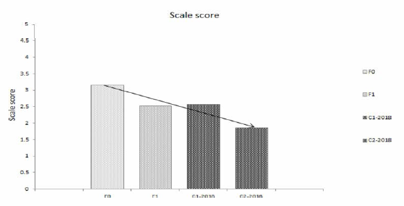 Scale score analysis of the group