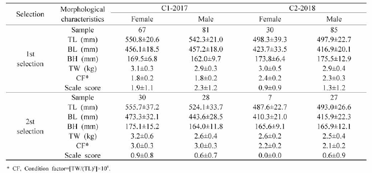 Morphological values of carps (C1-2017, C2-2018)