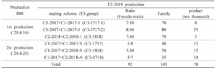 Seed production of the C3-2020 generation