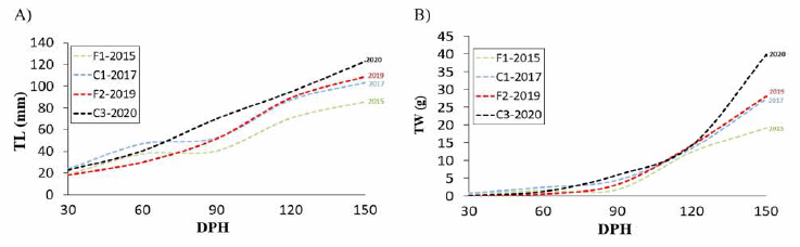 Growth analysis of the group by DPH (A, total length; B, total weight)