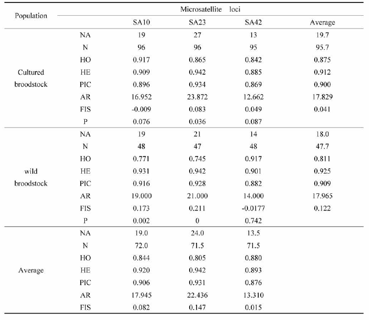 Genetic diversity analysis of wild and cultured far eastern catfish broodstock