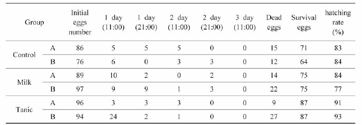 Hatching rate according to sticky remove solution of fertilized eggs