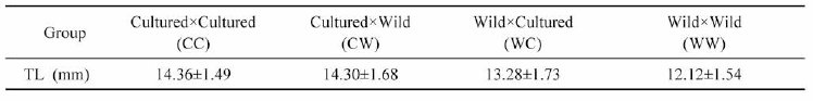 Growth analysis of far eastern catfish FI at 20 days after hatching