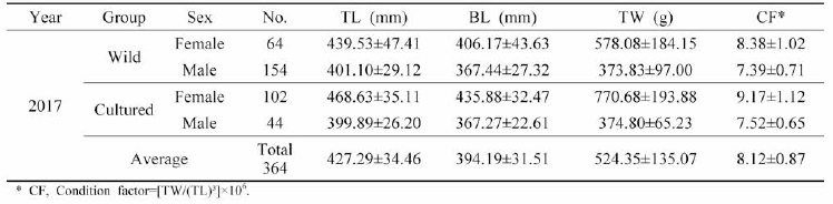 Morphometric analysis of broodstock (F0)