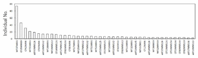 Number of individuals by F1-2017 family