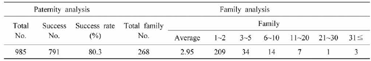 Parentage analysis and family analysis of F1-2017