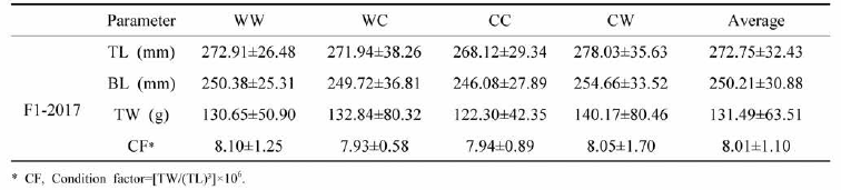 Morphological values of Fl-2017 by mating group