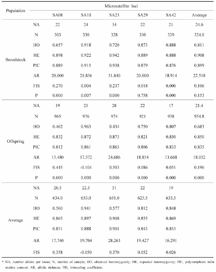 Genetic diversity analysis of participating selected broodstock and F1-2017