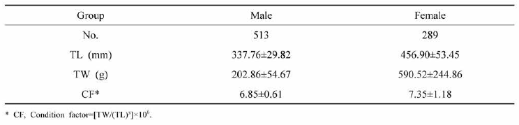 Morphological analysis of broodstock (F1-2017)