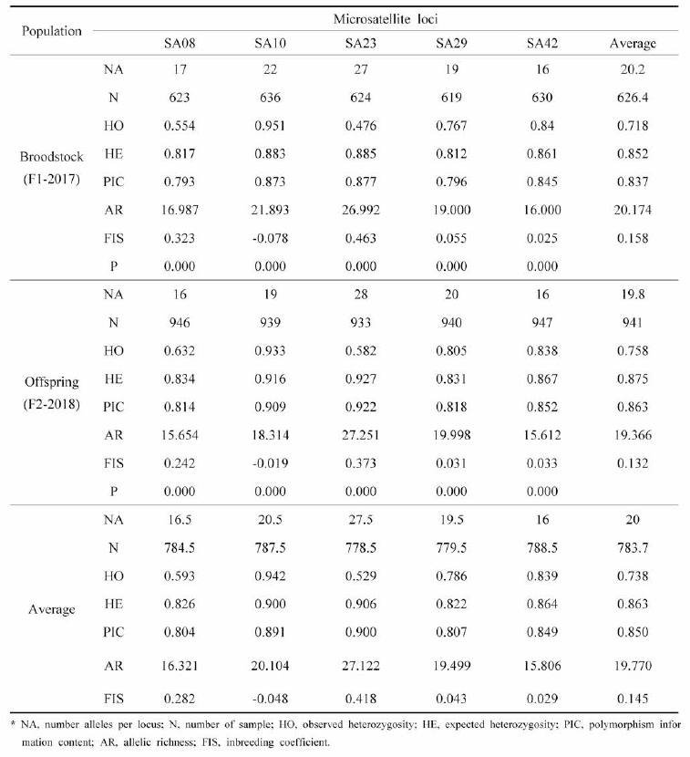 Genetic diversity analysis of F1-2017 and F2-2018