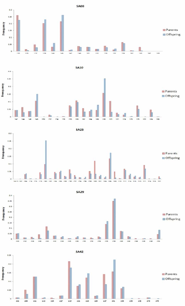 Allele frequency analysis of F1-2017 and F2-2018