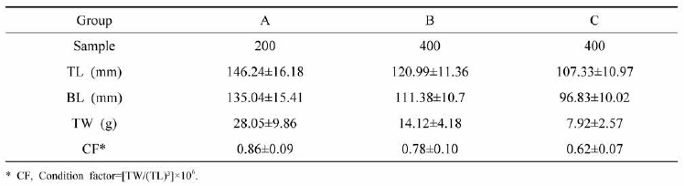 External morphometric analysis of far eastern catfish broodstock (F1-2017)