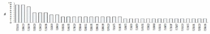 Number of individuals of F2-2018 family