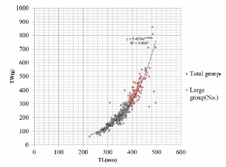 Distribution of F2-218 by length and weight (A: total length, B: total weight)