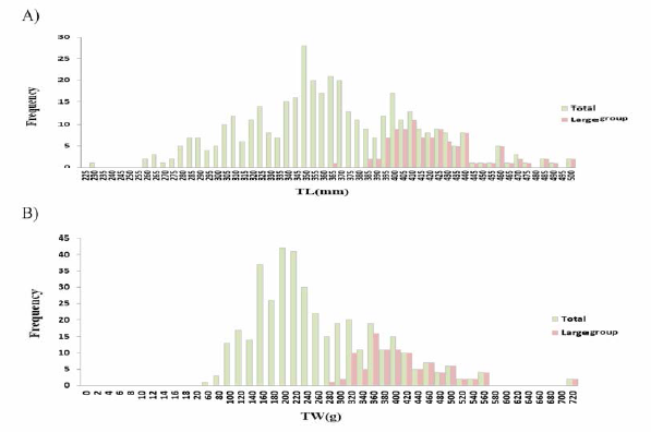 Selection differentials about length and weight of total F2-2018 and large group (A, total length; B, total weight)