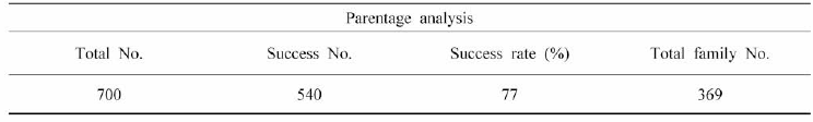 Paternity test and family analysis of F2-2018