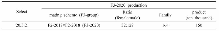 Seed production of F3-2020