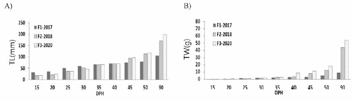 Growth analysis of group by total length and total weight (A, total length; B, total weight)