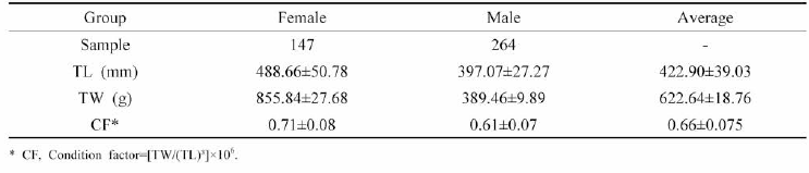 Morphological analysis of total and selected of F1-2017