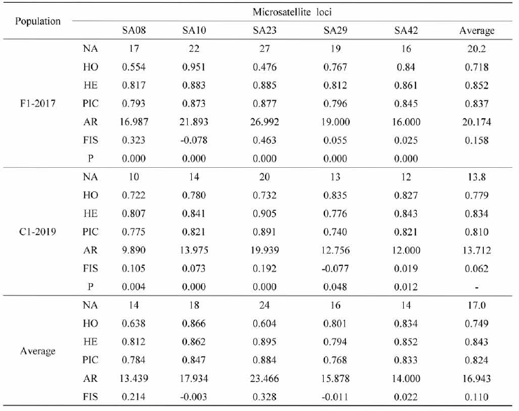 Genetic diversity analysis of participating selected F1-2017 and C1-2019