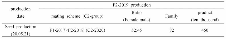 Seed production of C2-2020