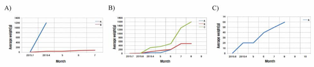 Growth Performance of Cyprinus carpio distributed in the field in 2015 (A, Chung Cheong-do; B, Jeolla-do; C, Gyeongsang-do)