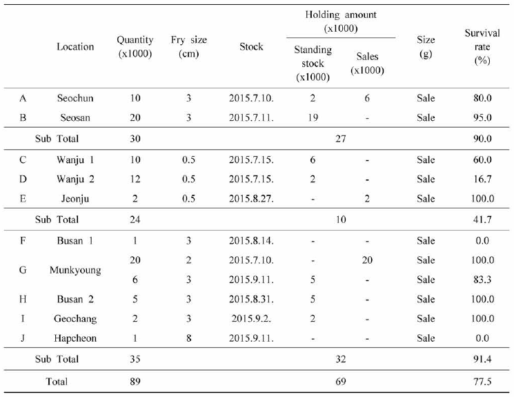 Status of Israeli carp (Cyprinus carpio) supply in 2015