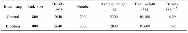 Analysis of selective breeding efficiency of Israeli carp (Cyprinus carpio) in 2017