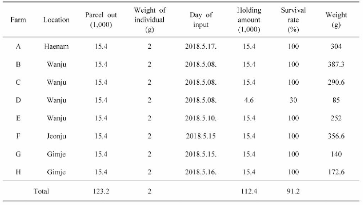 Status of Israeli carp (Cyprinus carpio) supply in 2018