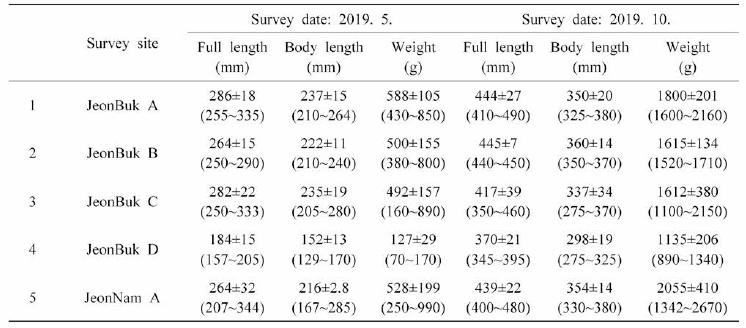 Monitoring of Israeli carp (Cyprinus carpio) in 2018