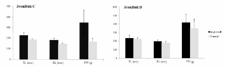 Comparison of growth between normal and improved Israeli carp (Cyprinus carpio) supplied in 2019