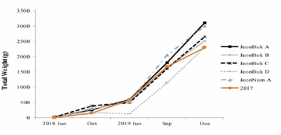 Growth performance of supplied Israeli carp (Cyprinus carpio) in 2017